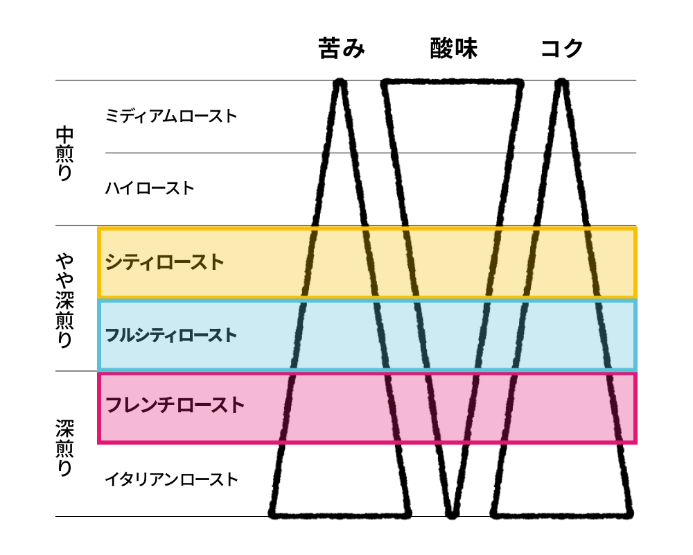 焙煎度合と味わいの関係