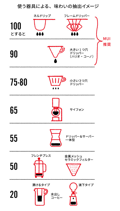 器具ごとの抽出イメージ