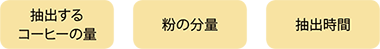 【1】抽出するコーヒーの量【2】粉の分量【3】抽出時間